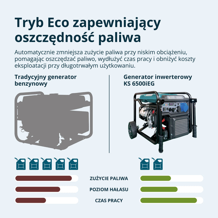 Kettős Üzemanyagú Inverteres Generátor KS 6500iEG